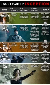 The five levels of the Movie Inception